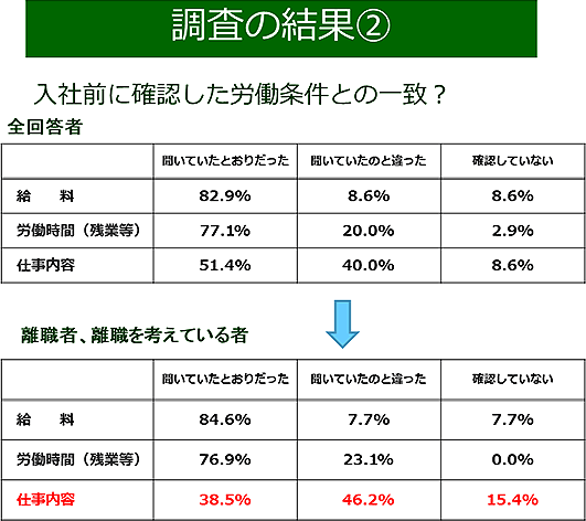 調査の結果②（詳細は配布資料参照）