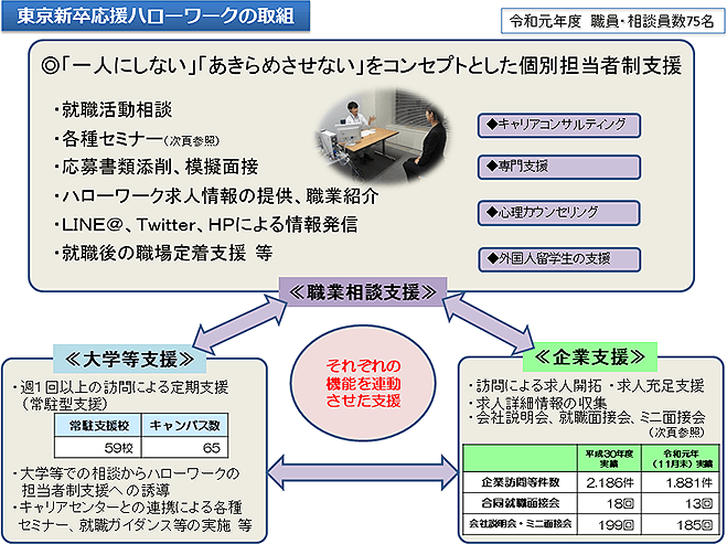 東京新卒応援ハローワークの取組 （詳細は配布資料参照）