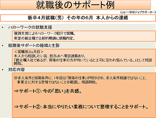 就職後のサポート例
新卒４月就職（男） その年の６月 本人からの連絡（詳細は配布資料参照）