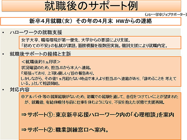 就職後のサポート例
新卒４月就職（女） その年の４月末 HWからの連絡（詳細は配布資料参照）