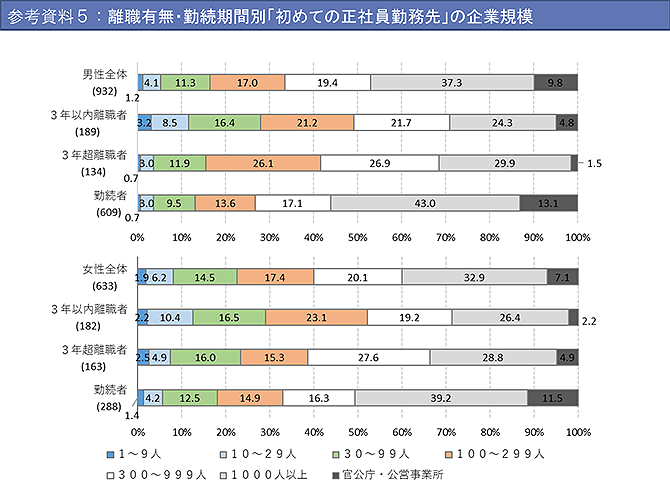 離職有無・勤続期間別「初めての正社員勤務先」の企業規模（詳細は配布資料参照）