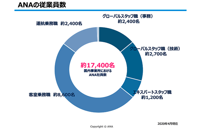 ANAの従業員数（職種別円グラフ）