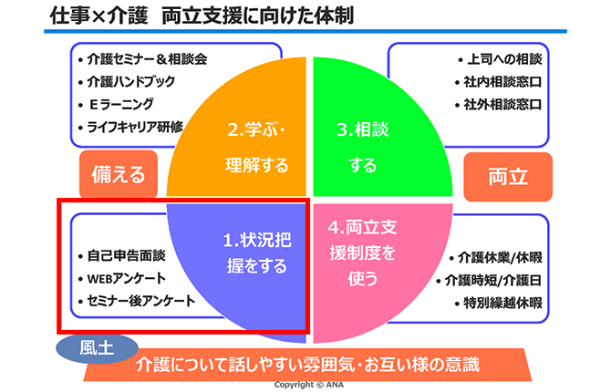 仕事×介護両立支援に向けた体制　介護について話しやすい雰囲気・お互い様の意識