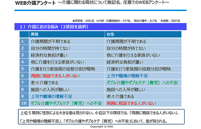 介護における悩みを男女別に表で紹介