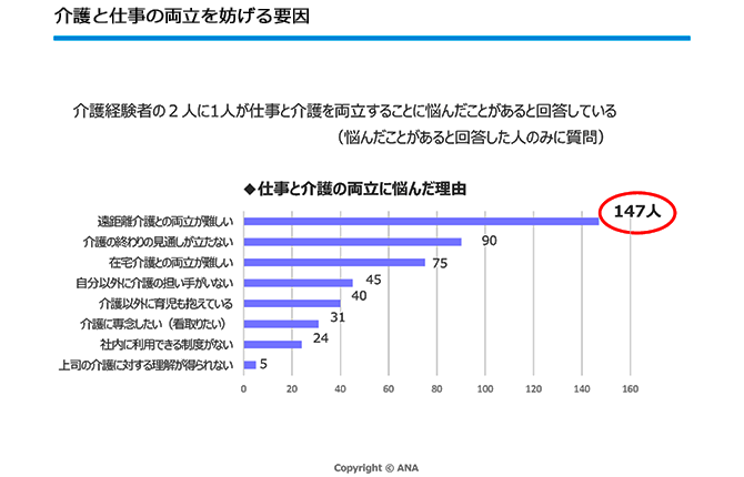 仕事と介護の両立に悩んだ理由を棒グラフで紹介