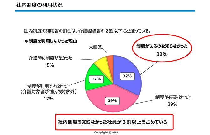 制度を知らなかった理由を円グラフで紹介（社内制度を知らなかった社員が3割以上を占めている）