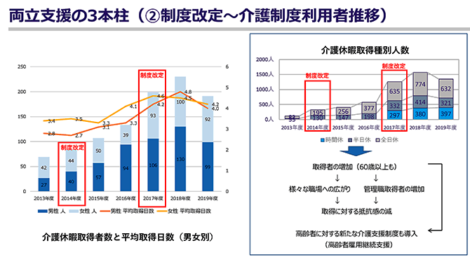 介護休暇取得者数と平均取得日数（男女別）グラフ
介護休暇取得種別人数グラフ