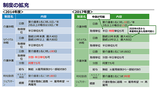 2014年度から2017年度の制度を表形式で比較