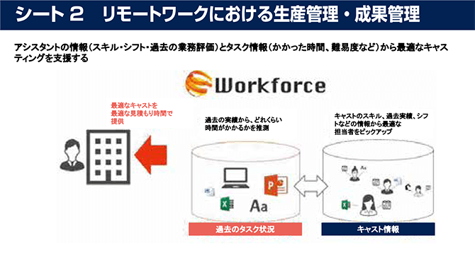 シート2　リモートワークにおける生産管理・成果管理