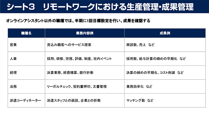 シート3　リモートワークにおける生産管理・成果管理