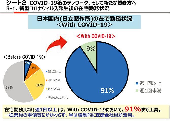 シート2　COVID-19後のテレワーク、そして新たな働き方へ 3-1.新型コロナウイルス発生後の在宅勤務状況