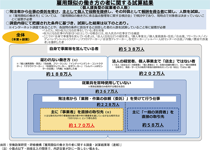 雇用類似の働き方の者に関する試算結果