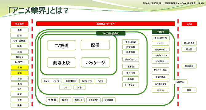 事例報告 実態調査にみるアニメ制作 従事者の働き方 労働政策フォーラム アニメーターの職場から考えるフリーランサーの働き方 労働政策研究 研修機構 Jilpt