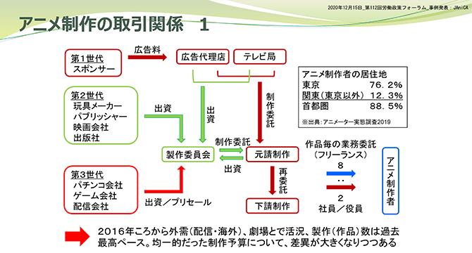 事例報告 実態調査にみるアニメ制作 従事者の働き方 労働政策フォーラム アニメーターの職場から考えるフリーランサーの働き方 労働政策研究 研修機構 Jilpt