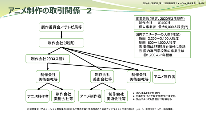 アニメ制作の取引関係 2