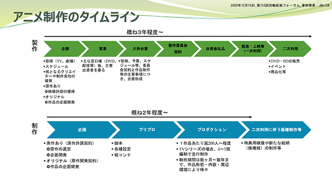 事例報告 実態調査にみるアニメ制作 従事者の働き方 労働政策フォーラム アニメーターの職場から考えるフリーランサーの働き方 労働政策研究 研修機構 Jilpt