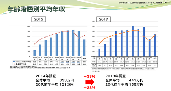 年齢階層別平均年収