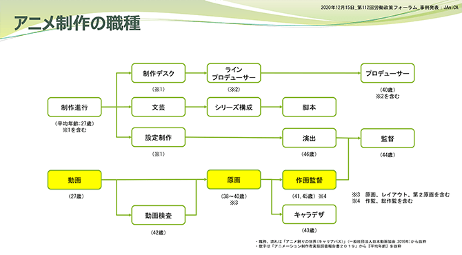 事例報告 実態調査にみるアニメ 制作従事者の働き方 労働政策フォーラム アニメーターの職場から考えるフリーランサーの働き方 労働政策研究 研修機構 Jilpt