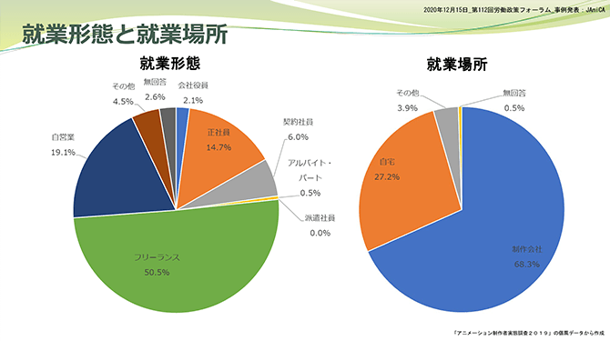 就業形態と就業場所