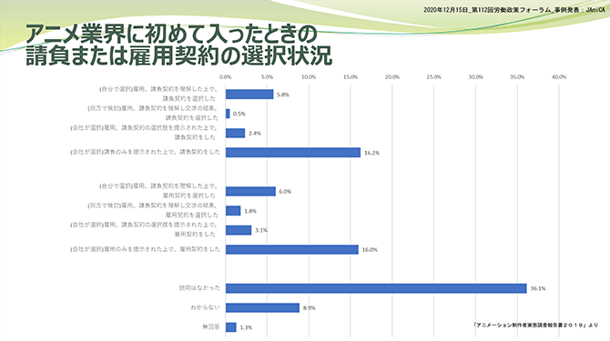 アニメ業界に初めて入ったときの請負または雇用契約の選択状況