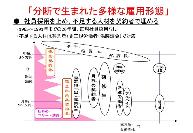 分断で生まれた多様な雇用形態