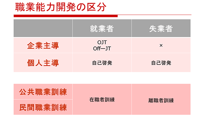 職業能力開発の区分