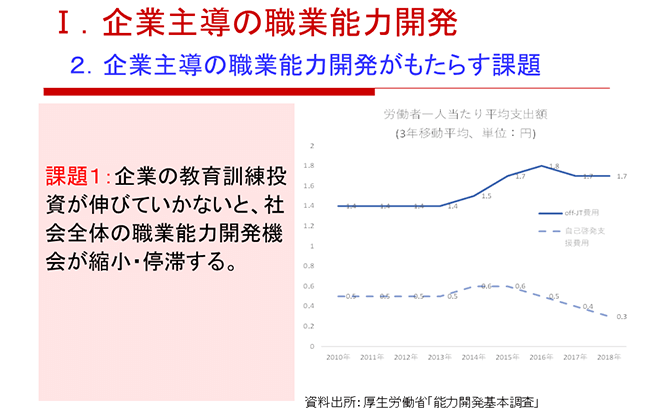 Ⅰ．企業主導の職業能力開発 ２．企業主導の職業能力開発がもたらす課題