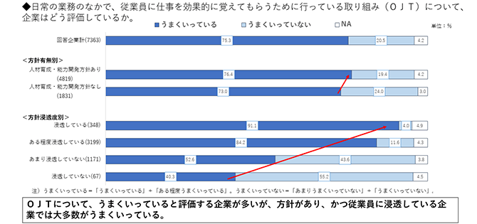 ◆日常の業務のなかで、従業員に仕事を効果的に覚えてもらうために行っている取り組み（ＯＪＴ）について、企業はどう評価しているか。 ＯＪＴについて、うまくいっていると評価する企業が多いが、方針があり、かつ従業員に浸透している企業では大多数がうまくいっている。