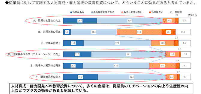 ◆従業員に対して実施する人材育成・能力開発の教育投資について、どういうことに効果があると考えているか。 人材育成・能力開発への教育投資について、多くの企業は、従業員のモチベーションの向上や生産性の向上などでプラスの効果があると認識している。