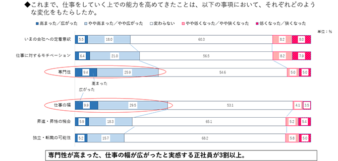 ◆これまで、仕事をしていく上での能力を高めてきたことは、以下の事項において、それぞれどのような変化をもたらしたか。 専門性が高まった、仕事の幅が広がったと実感する正社員が3割以上。