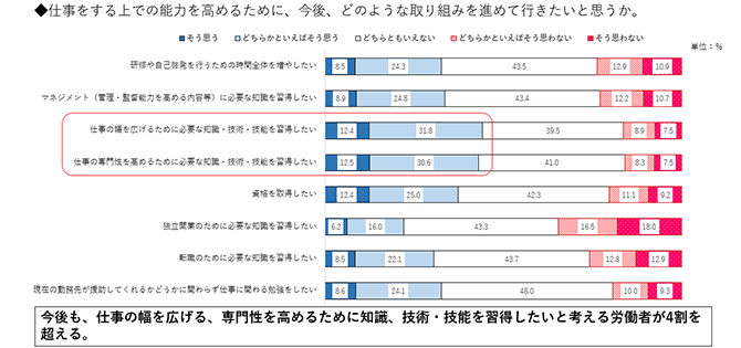 ◆仕事をする上での能力を高めるために、今後、どのような取り組みを進めて行きたいと思うか。 今後も、仕事の幅を広げる、専門性を高めるために知識、技術・技能を習得したいと考える労働者が4割を超える。