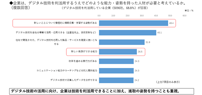 ◆企業は、デジタル技術を利活用するうえでどのような能力・姿勢を持った人材が必要と考えているか。 デジタル技術の活用に向け、企業は技術を利活用できることに加え、進取の姿勢を持つことも重視。