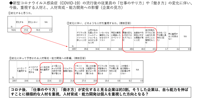 ◆新型コロナウイルス感染症（COVID-19）の流行後の従業員の「仕事のやり方」や「働き方」の変化に伴い、今後、重視する人材と、人材育成・能力開発への影響（企業の見方） コロナ後、「仕事のやり方」「働き方」が変化すると見る企業は約3割。そうした企業は、自ら能力を伸ばすことに積極的な人材を重視。人材育成・能力開発は個人を重視した方向となる？