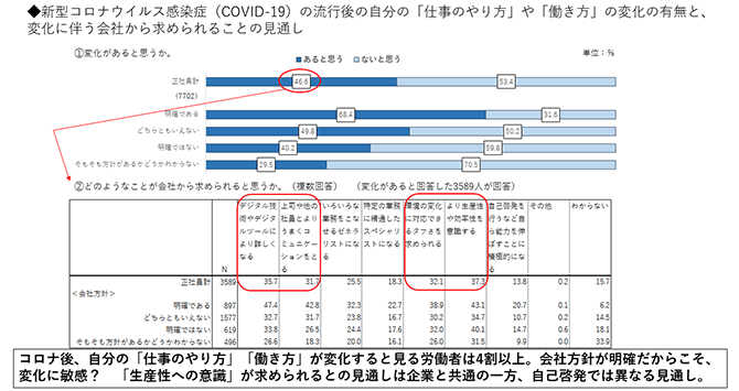 ◆新型コロナウイルス感染症（COVID-19）の流行後の自分の「仕事のやり方」や「働き方」の変化の有無と、変化に伴う会社から求められることの見通し コロナ後、自分の「仕事のやり方」「働き方」が変化すると見る労働者は4割以上。会社方針が明確だからこそ、変化に敏感？ 「生産性への意識」が求められるとの見通しは企業と共通の一方、自己啓発では異なる見通し。