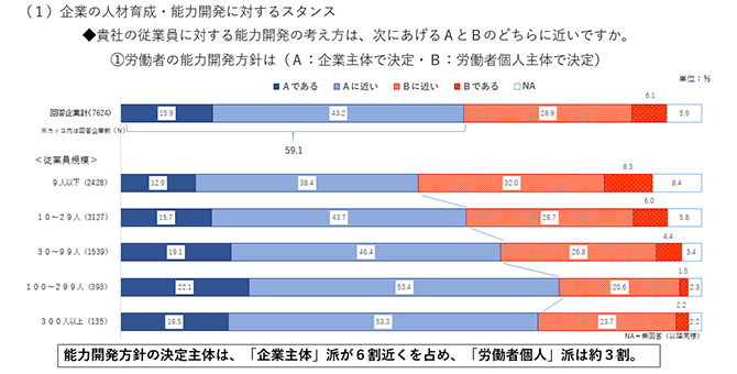 （１）企業の人材育成・能力開発に対するスタンス◆貴社の従業員に対する能力開発の考え方は、次にあげるＡとＢのどちらに近いですか。①労働者の能力開発方針は（Ａ：企業主体で決定・Ｂ：労働者個人主体で決定）能力開発方針の決定主体は、「企業主体」派が６割近くを占め、「労働者個人」派は約３割。