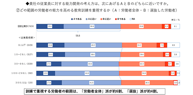 ◆貴社の従業員に対する能力開発の考え方は、次にあげるＡとＢのどちらに近いですか。
②どの範囲の労働者の能力を高める教育訓練を重視するか（Ａ：労働者全体・Ｂ：選抜した労働者）訓練で重視する労働者の範囲は、「労働者全体」派が約6割、「選抜」派が約4割。