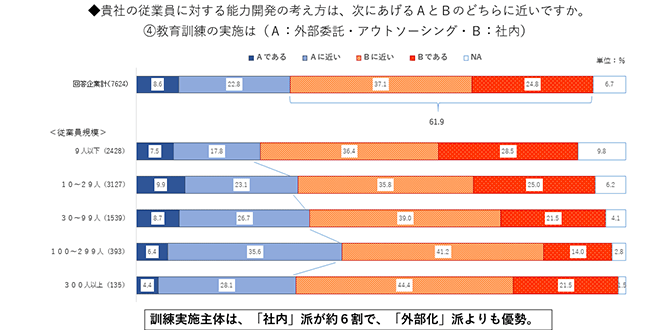 ◆貴社の従業員に対する能力開発の考え方は、次にあげるＡとＢのどちらに近いですか。
④教育訓練の実施は（Ａ：外部委託・アウトソーシング・Ｂ：社内）訓練実施主体は、「社内」派が約６割で、「外部化」派よりも優勢。