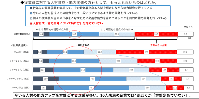 ◆従業員に対する人材育成・能力開発の方針として、もっとも近いものはどれか。今いる人材の能力アップを方針とする企業が多い。10人未満の企業では4割近くが「方針定めていない」。