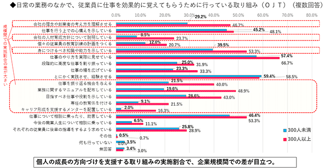 ◆日常の業務のなかで、従業員に仕事を効果的に覚えてもらうために行っている取り組み（ＯＪＴ）個人の成長の方向づけを支援する取り組みの実施割合で、企業規模間での差が目立つ。