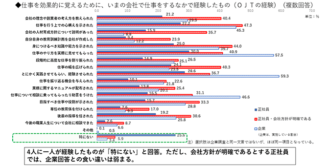 ◆仕事を効果的に覚えるために、いまの会社で仕事をするなかで経験したもの（ＯＪＴの経験）4人に一人が経験したものが「特にない」と回答。ただし、会社方針が明確であるとする正社員では、企業回答との食い違いは弱まる。