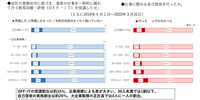 ◆会社の業務命令に基づき、通常の仕事を一時的に離れて行う教育訓練・研修（ＯＦＦ－ＪＴ）を受講したか。◆仕事に関わる自己啓発を行ったか。 OFF-JTの受講割合は約15％。企業規模による差が大きい。30人未満では1割以下。自己啓発の実施割合は約20％。大企業勤務の正社員では4人に一人の割合。