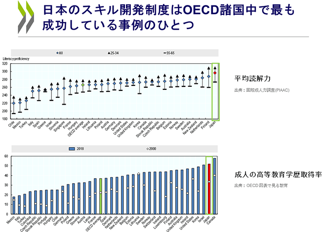 日本のスキル開発制度はOECD諸国中で最も成功している事例のひとつ