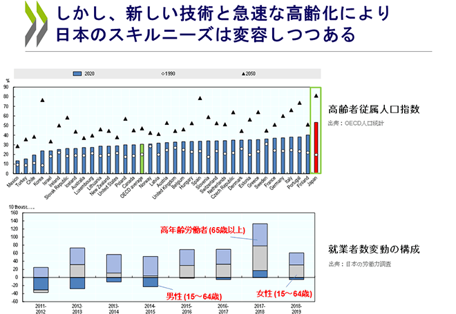 しかし、新しい技術と急速な高齢化により日本のスキルニーズは変容しつつある