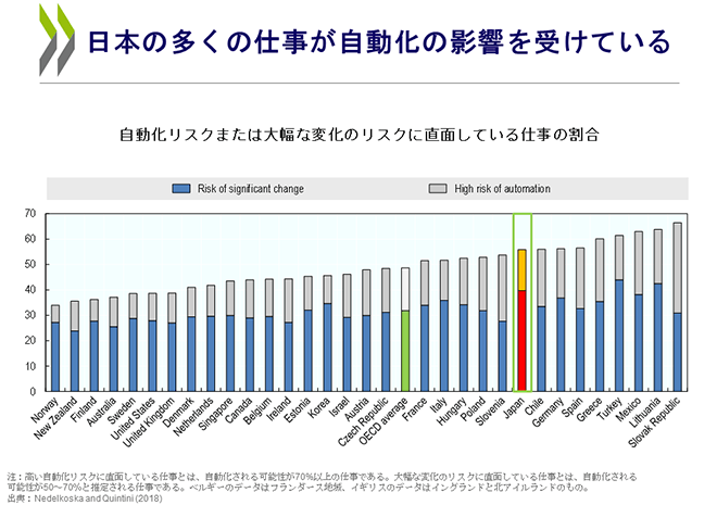 日本の多くの仕事が自動化の影響を受けている