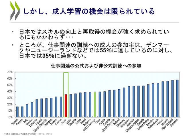 しかし、成人学習の機会は限られている  日本ではスキルの向上と再取得の機会が強く求められているにもかかわらず･･･  ところが、仕事関連の訓練への成人の参加率は、デンマークやニュージーランドなどでは55％に達しているのに対し、日本では35％に過ぎない。