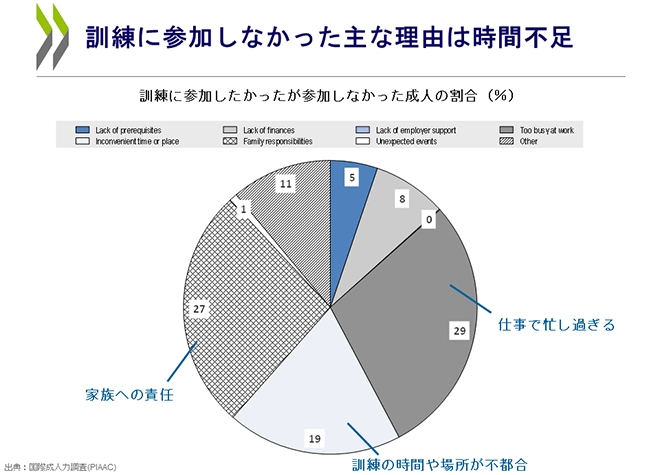 訓練に参加しなかった主な理由は時間不足