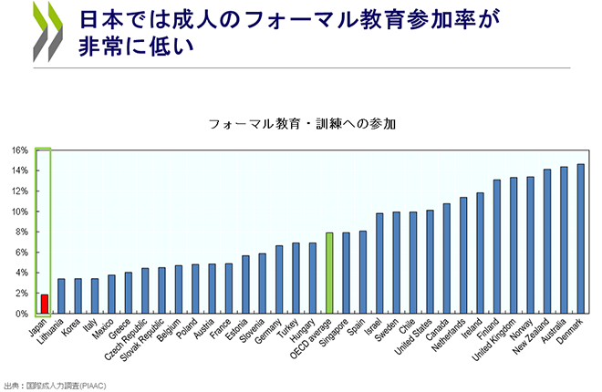 日本では成人のフォーマル教育参加率が非常に低い