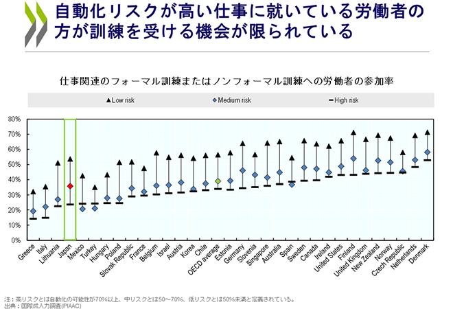 自動化リスクが高い仕事に就いている労働者の方が訓練を受ける機会が限られている