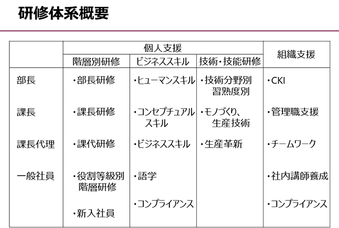 研修体系概要