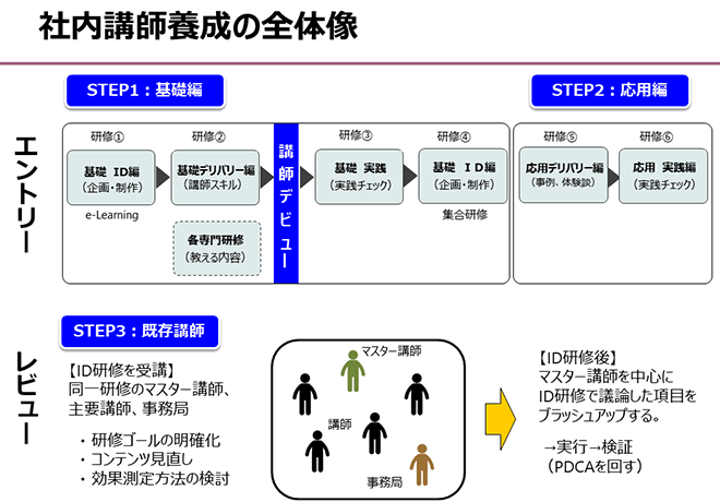 社内講師養成の全体像